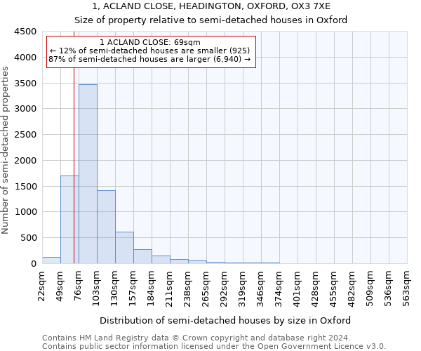 1, ACLAND CLOSE, HEADINGTON, OXFORD, OX3 7XE: Size of property relative to detached houses in Oxford