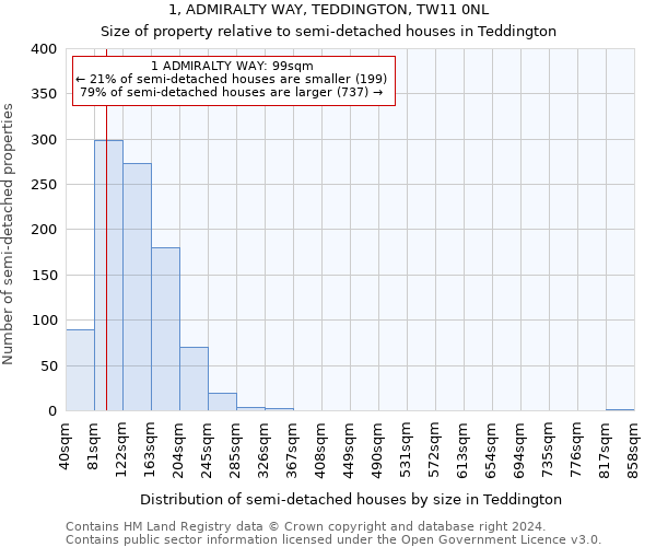 1, ADMIRALTY WAY, TEDDINGTON, TW11 0NL: Size of property relative to detached houses in Teddington