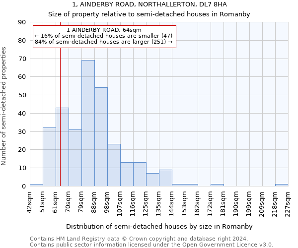 1, AINDERBY ROAD, NORTHALLERTON, DL7 8HA: Size of property relative to detached houses in Romanby