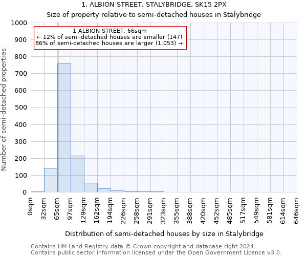 1, ALBION STREET, STALYBRIDGE, SK15 2PX: Size of property relative to detached houses in Stalybridge