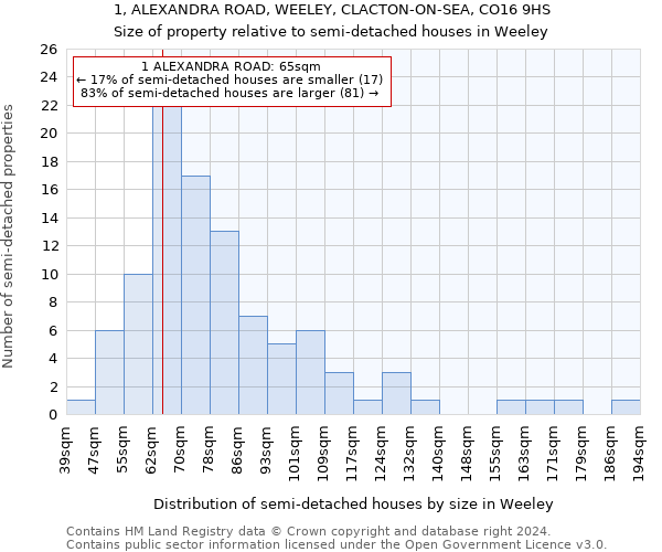 1, ALEXANDRA ROAD, WEELEY, CLACTON-ON-SEA, CO16 9HS: Size of property relative to detached houses in Weeley