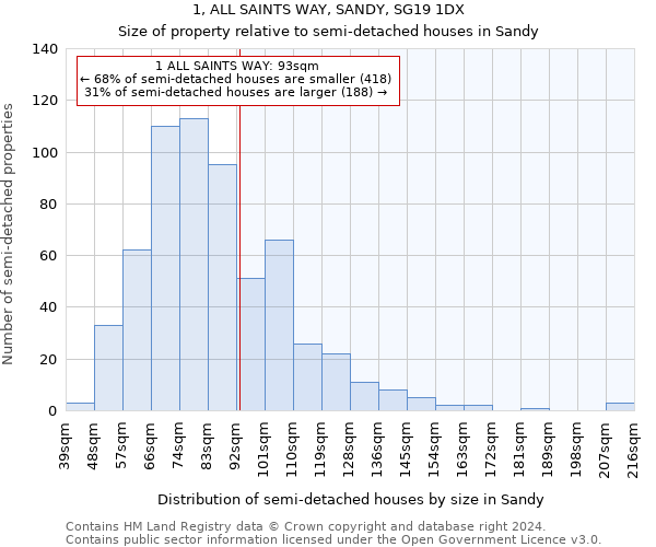 1, ALL SAINTS WAY, SANDY, SG19 1DX: Size of property relative to detached houses in Sandy