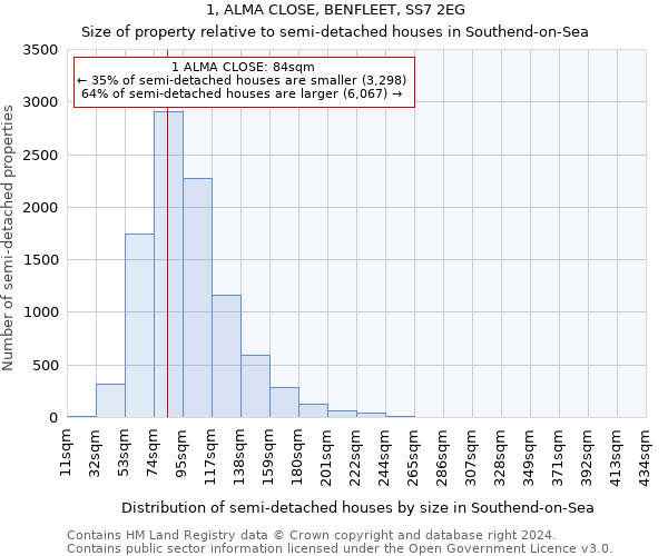 1, ALMA CLOSE, BENFLEET, SS7 2EG: Size of property relative to detached houses in Southend-on-Sea