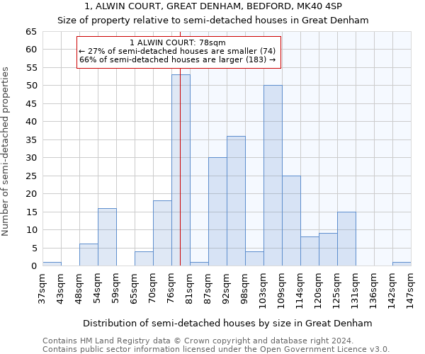 1, ALWIN COURT, GREAT DENHAM, BEDFORD, MK40 4SP: Size of property relative to detached houses in Great Denham