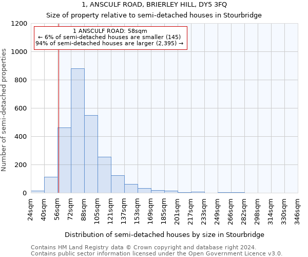 1, ANSCULF ROAD, BRIERLEY HILL, DY5 3FQ: Size of property relative to detached houses in Stourbridge