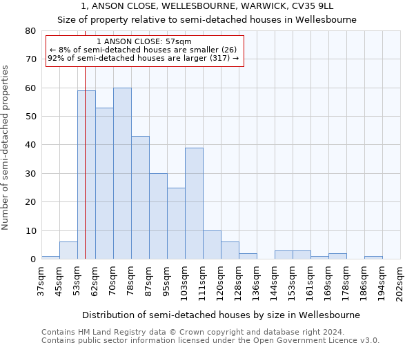 1, ANSON CLOSE, WELLESBOURNE, WARWICK, CV35 9LL: Size of property relative to detached houses in Wellesbourne