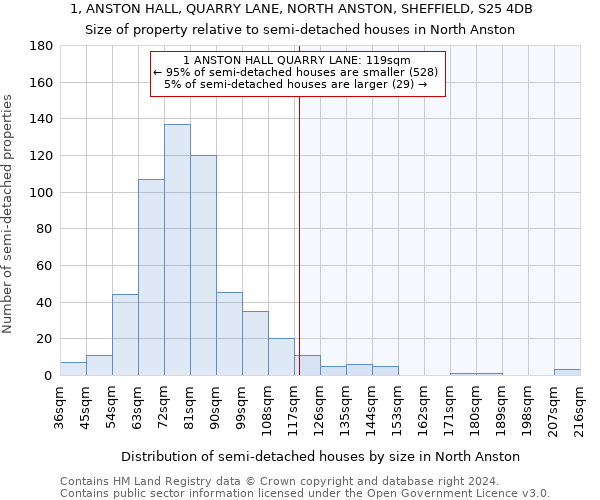 1, ANSTON HALL, QUARRY LANE, NORTH ANSTON, SHEFFIELD, S25 4DB: Size of property relative to detached houses in North Anston