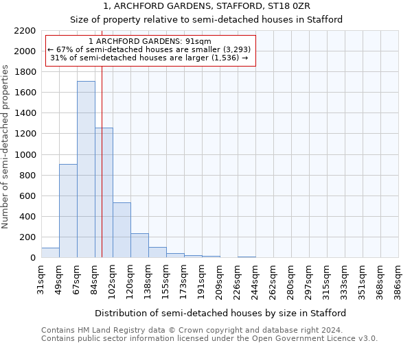 1, ARCHFORD GARDENS, STAFFORD, ST18 0ZR: Size of property relative to detached houses in Stafford