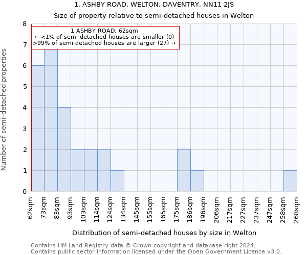 1, ASHBY ROAD, WELTON, DAVENTRY, NN11 2JS: Size of property relative to detached houses in Welton