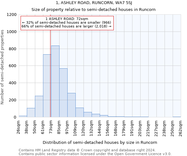 1, ASHLEY ROAD, RUNCORN, WA7 5SJ: Size of property relative to detached houses in Runcorn