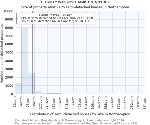 1, ASHLEY WAY, NORTHAMPTON, NN3 3DZ: Size of property relative to detached houses in Northampton