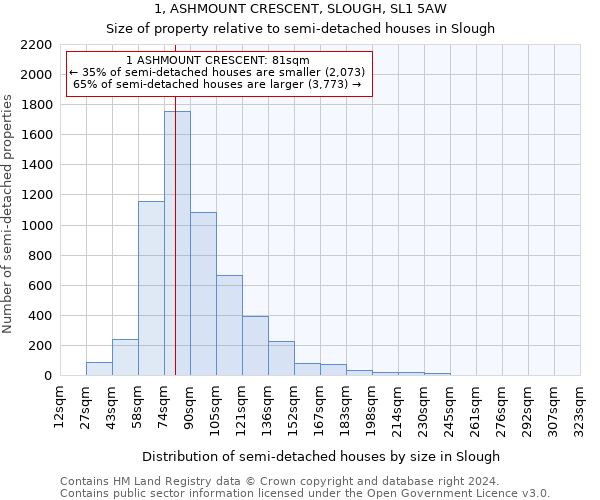 1, ASHMOUNT CRESCENT, SLOUGH, SL1 5AW: Size of property relative to detached houses in Slough