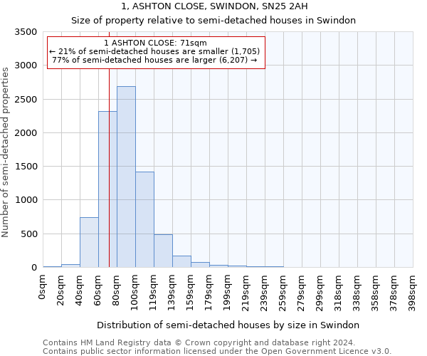 1, ASHTON CLOSE, SWINDON, SN25 2AH: Size of property relative to detached houses in Swindon