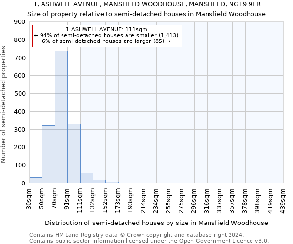 1, ASHWELL AVENUE, MANSFIELD WOODHOUSE, MANSFIELD, NG19 9ER: Size of property relative to detached houses in Mansfield Woodhouse