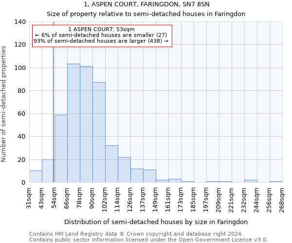 1, ASPEN COURT, FARINGDON, SN7 8SN: Size of property relative to detached houses in Faringdon