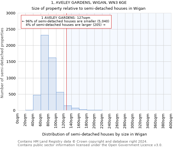 1, AVELEY GARDENS, WIGAN, WN3 6GE: Size of property relative to detached houses in Wigan