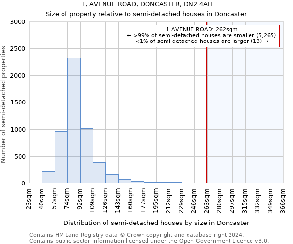 1, AVENUE ROAD, DONCASTER, DN2 4AH: Size of property relative to detached houses in Doncaster