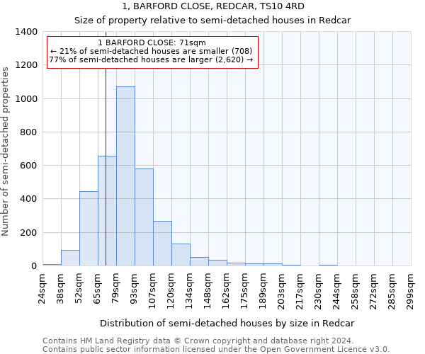 1, BARFORD CLOSE, REDCAR, TS10 4RD: Size of property relative to detached houses in Redcar