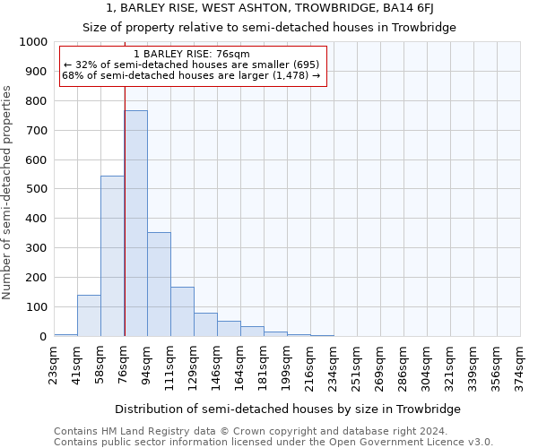 1, BARLEY RISE, WEST ASHTON, TROWBRIDGE, BA14 6FJ: Size of property relative to detached houses in Trowbridge