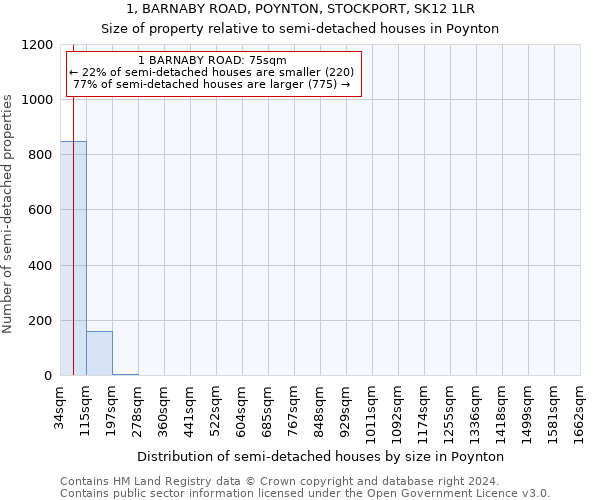 1, BARNABY ROAD, POYNTON, STOCKPORT, SK12 1LR: Size of property relative to detached houses in Poynton