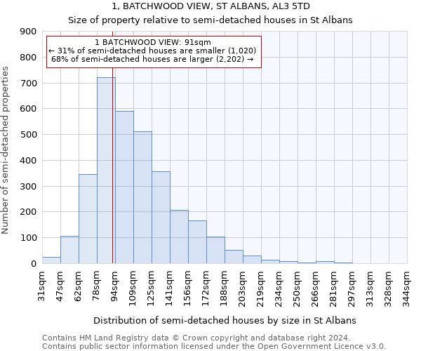 1, BATCHWOOD VIEW, ST ALBANS, AL3 5TD: Size of property relative to detached houses in St Albans