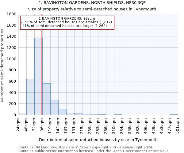 1, BAVINGTON GARDENS, NORTH SHIELDS, NE30 3QE: Size of property relative to detached houses in Tynemouth