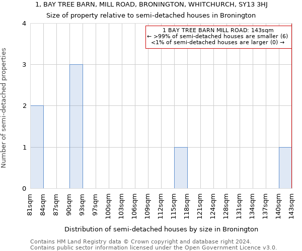 1, BAY TREE BARN, MILL ROAD, BRONINGTON, WHITCHURCH, SY13 3HJ: Size of property relative to detached houses in Bronington