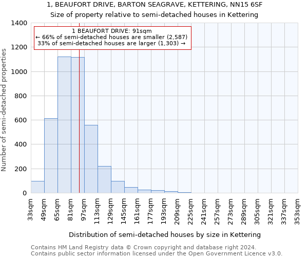 1, BEAUFORT DRIVE, BARTON SEAGRAVE, KETTERING, NN15 6SF: Size of property relative to detached houses in Kettering