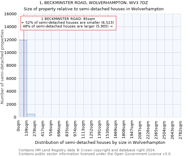 1, BECKMINSTER ROAD, WOLVERHAMPTON, WV3 7DZ: Size of property relative to detached houses in Wolverhampton