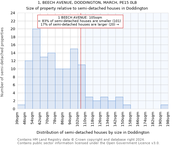 1, BEECH AVENUE, DODDINGTON, MARCH, PE15 0LB: Size of property relative to detached houses in Doddington