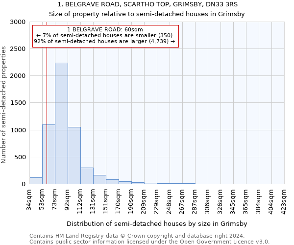 1, BELGRAVE ROAD, SCARTHO TOP, GRIMSBY, DN33 3RS: Size of property relative to detached houses in Grimsby