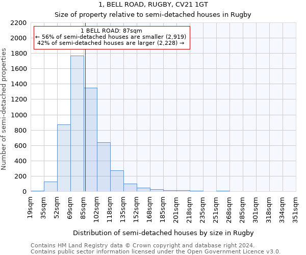 1, BELL ROAD, RUGBY, CV21 1GT: Size of property relative to detached houses in Rugby