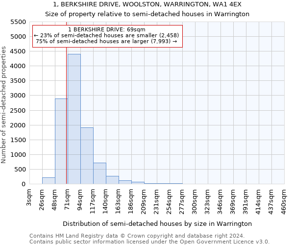 1, BERKSHIRE DRIVE, WOOLSTON, WARRINGTON, WA1 4EX: Size of property relative to detached houses in Warrington