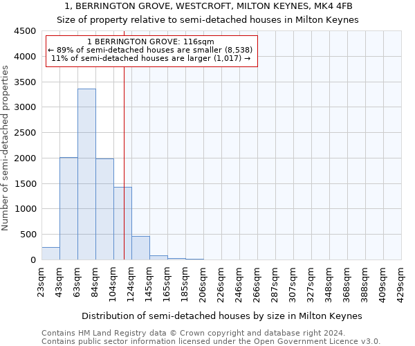 1, BERRINGTON GROVE, WESTCROFT, MILTON KEYNES, MK4 4FB: Size of property relative to detached houses in Milton Keynes