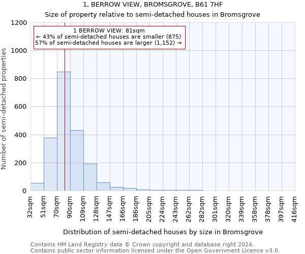 1, BERROW VIEW, BROMSGROVE, B61 7HF: Size of property relative to detached houses in Bromsgrove