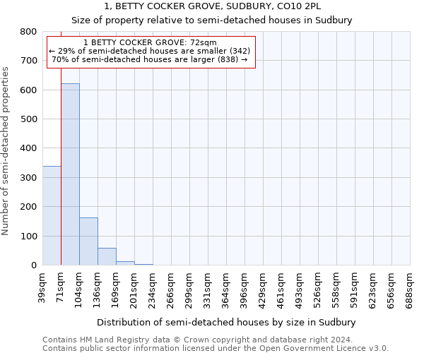 1, BETTY COCKER GROVE, SUDBURY, CO10 2PL: Size of property relative to detached houses in Sudbury