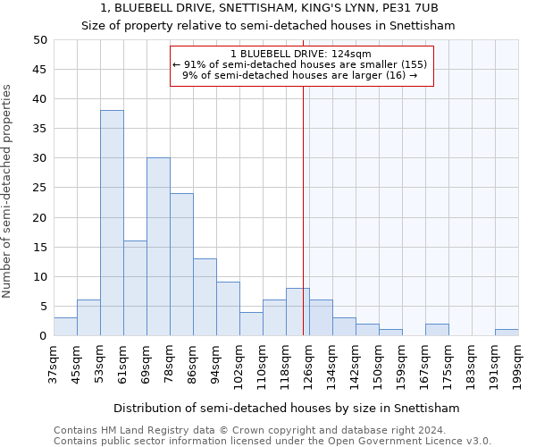 1, BLUEBELL DRIVE, SNETTISHAM, KING'S LYNN, PE31 7UB: Size of property relative to detached houses in Snettisham