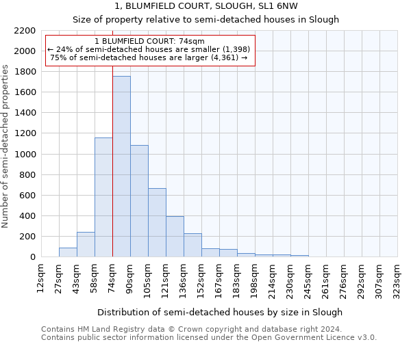 1, BLUMFIELD COURT, SLOUGH, SL1 6NW: Size of property relative to detached houses in Slough