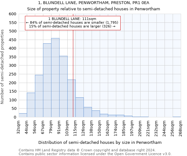 1, BLUNDELL LANE, PENWORTHAM, PRESTON, PR1 0EA: Size of property relative to detached houses in Penwortham