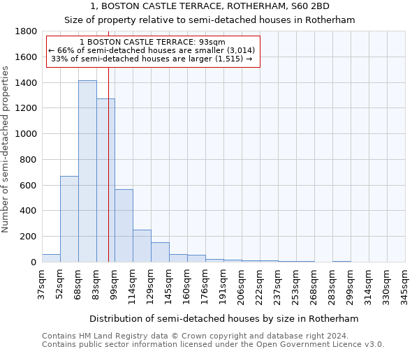 1, BOSTON CASTLE TERRACE, ROTHERHAM, S60 2BD: Size of property relative to detached houses in Rotherham