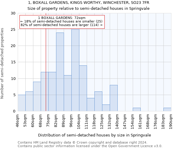 1, BOXALL GARDENS, KINGS WORTHY, WINCHESTER, SO23 7FR: Size of property relative to detached houses in Springvale