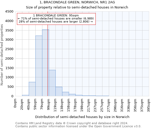 1, BRACONDALE GREEN, NORWICH, NR1 2AG: Size of property relative to detached houses in Norwich