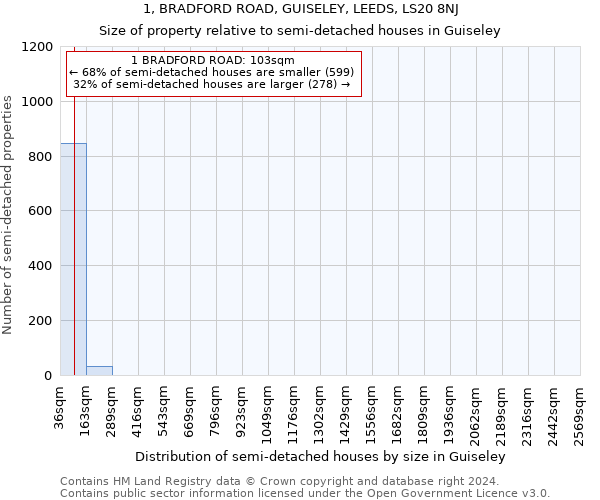 1, BRADFORD ROAD, GUISELEY, LEEDS, LS20 8NJ: Size of property relative to detached houses in Guiseley