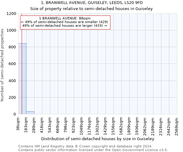 1, BRANWELL AVENUE, GUISELEY, LEEDS, LS20 9FD: Size of property relative to detached houses in Guiseley