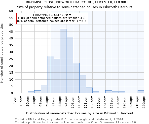1, BRAYMISH CLOSE, KIBWORTH HARCOURT, LEICESTER, LE8 0RU: Size of property relative to detached houses in Kibworth Harcourt