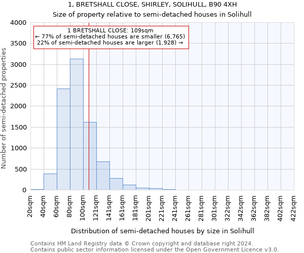 1, BRETSHALL CLOSE, SHIRLEY, SOLIHULL, B90 4XH: Size of property relative to detached houses in Solihull