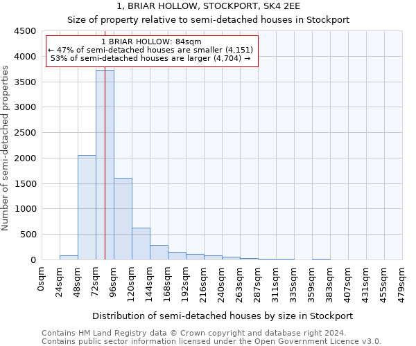 1, BRIAR HOLLOW, STOCKPORT, SK4 2EE: Size of property relative to detached houses in Stockport