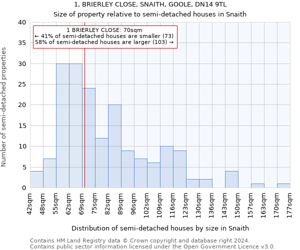 1, BRIERLEY CLOSE, SNAITH, GOOLE, DN14 9TL: Size of property relative to detached houses in Snaith