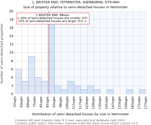 1, BRISTER END, YETMINSTER, SHERBORNE, DT9 6NH: Size of property relative to detached houses in Yetminster