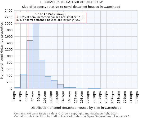 1, BROAD PARK, GATESHEAD, NE10 8HW: Size of property relative to detached houses in Gateshead